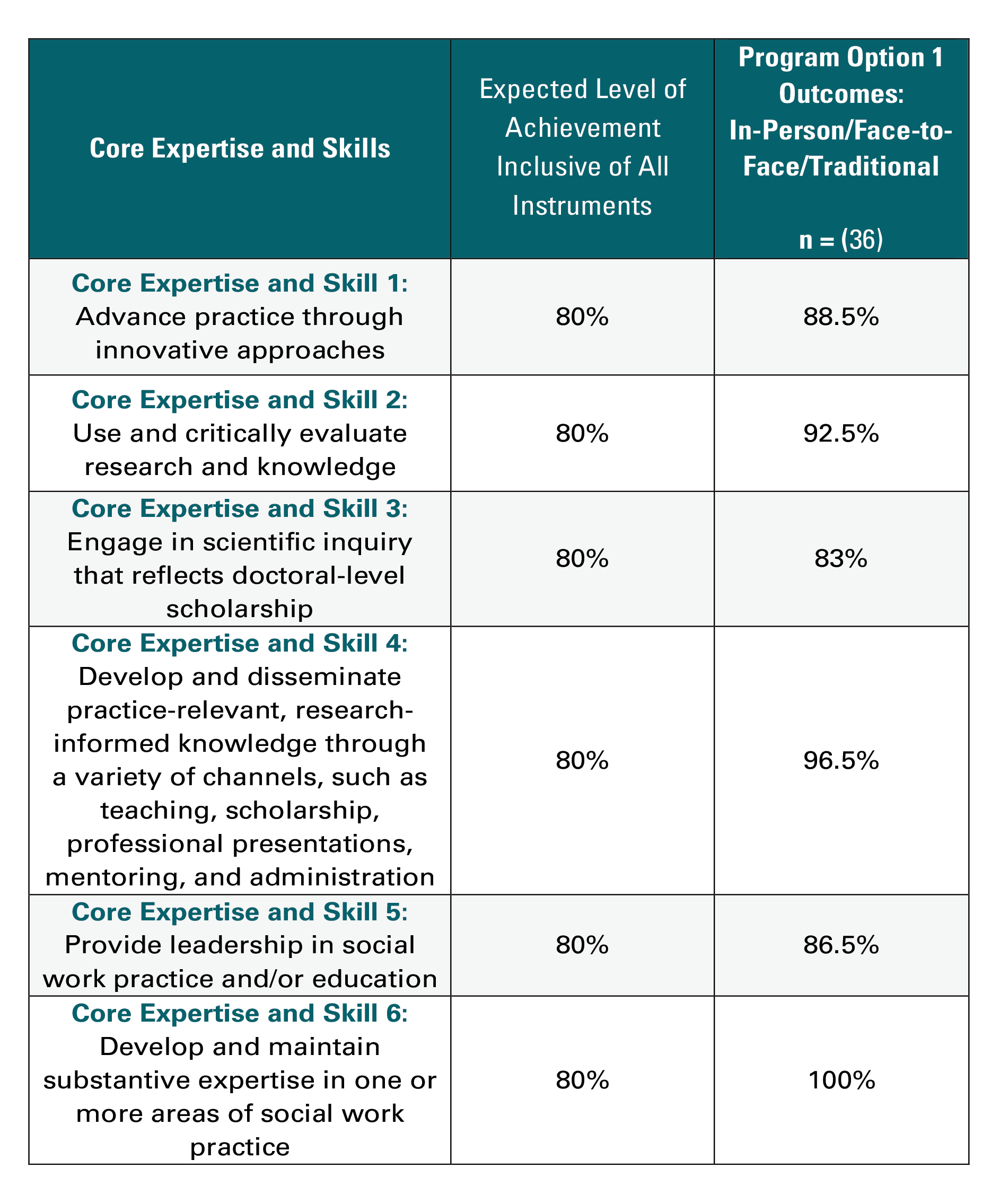 Summary of Outcomes Table