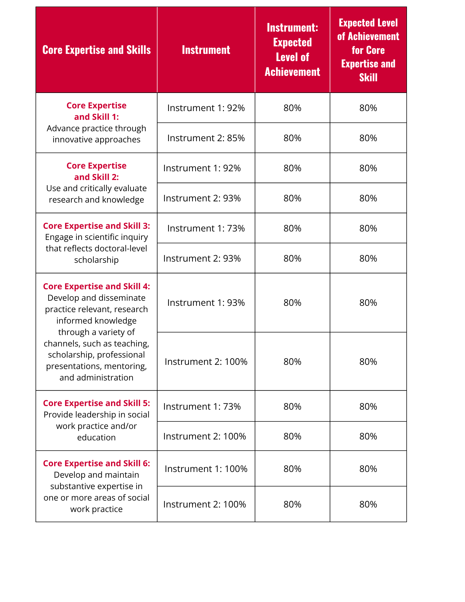 Core Expertise Table