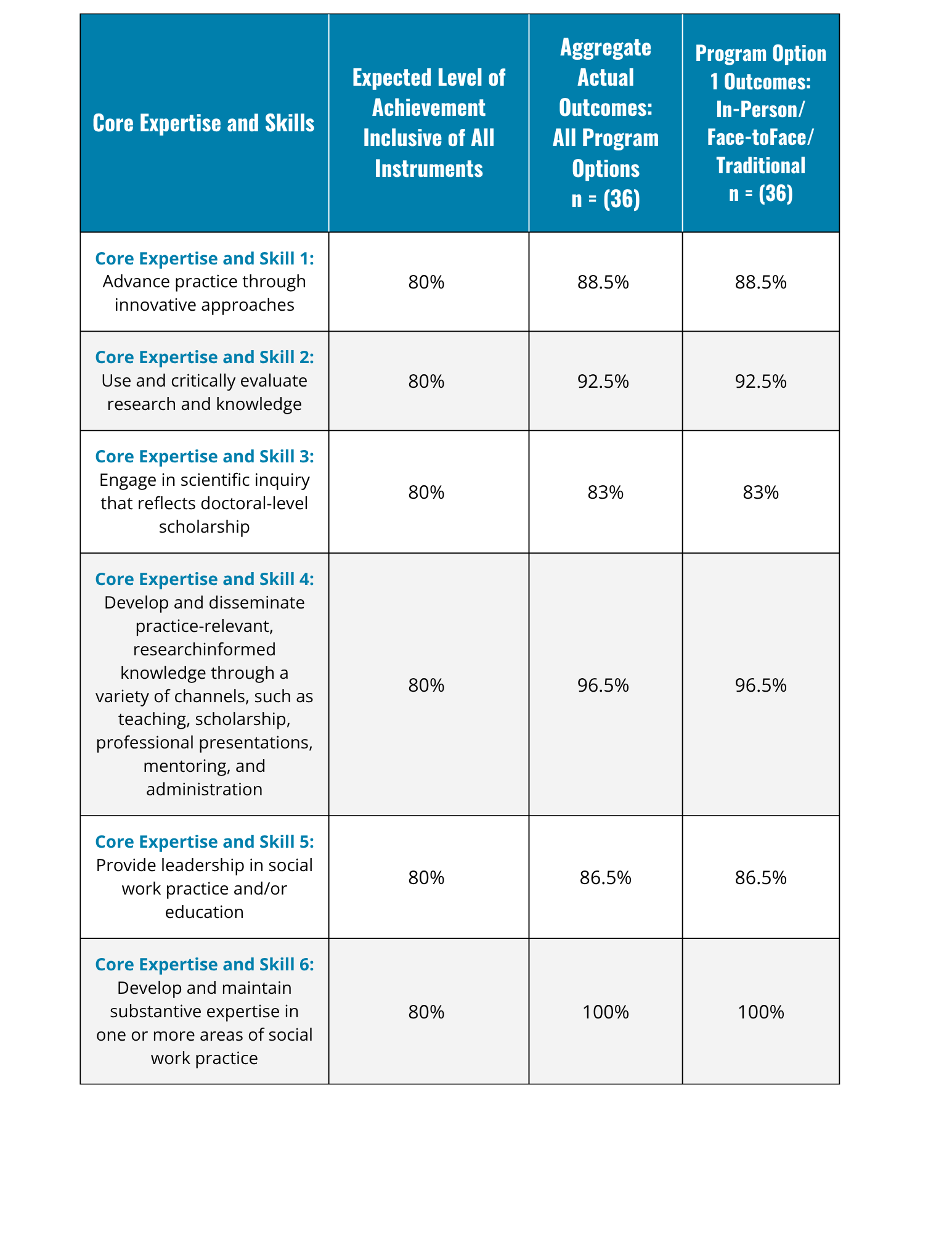 Summary of Outcomes Table